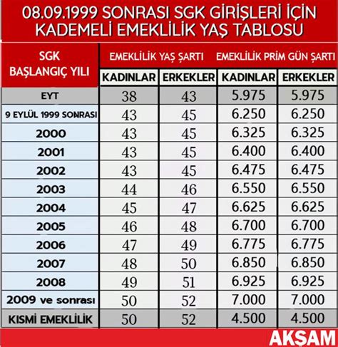 Kademeli emeklilik çıkacak mı? Kademeli emeklilik ile 1999-2008 arasında çalışanlar kaç yaşında emekli olabilir, şartları nelerdir? - Merak Edilenler Haberleri